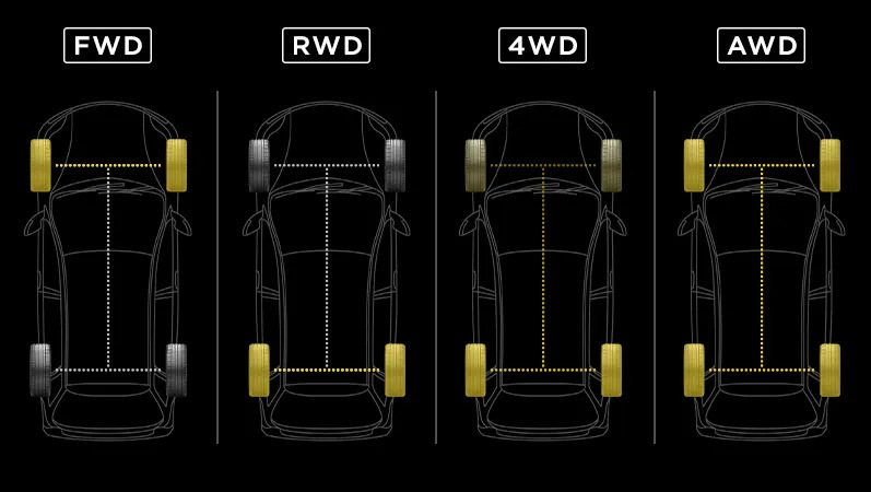 Tipi di trazione delle auto: AWD, FWD, RWD e altri: qual è la differenza?