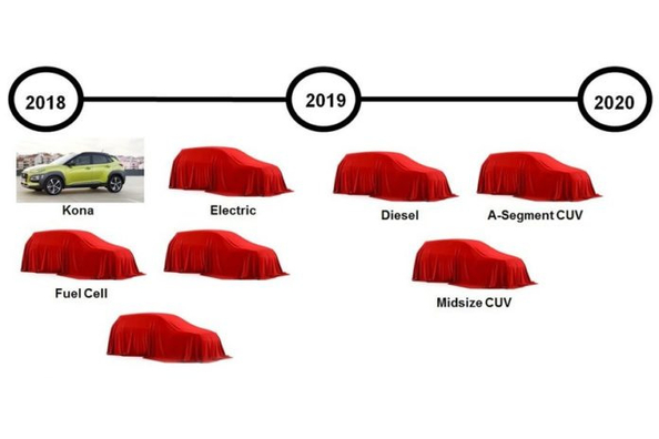 Hyundai prevede entro il 2020 di rilasciare otto nuovi crossover Foto 1